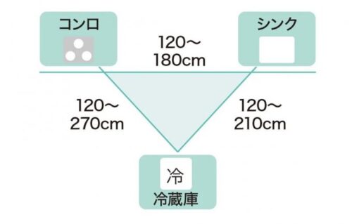 キッチンレイアウトのご紹介